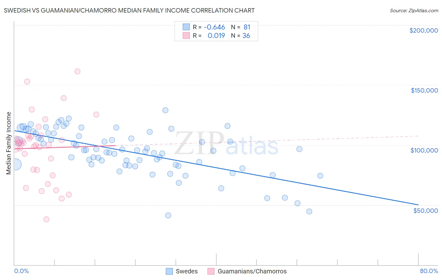 Swedish vs Guamanian/Chamorro Median Family Income