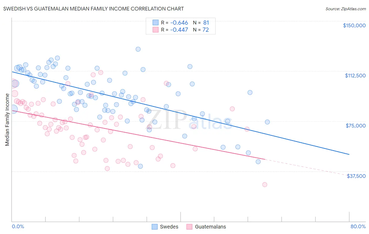 Swedish vs Guatemalan Median Family Income