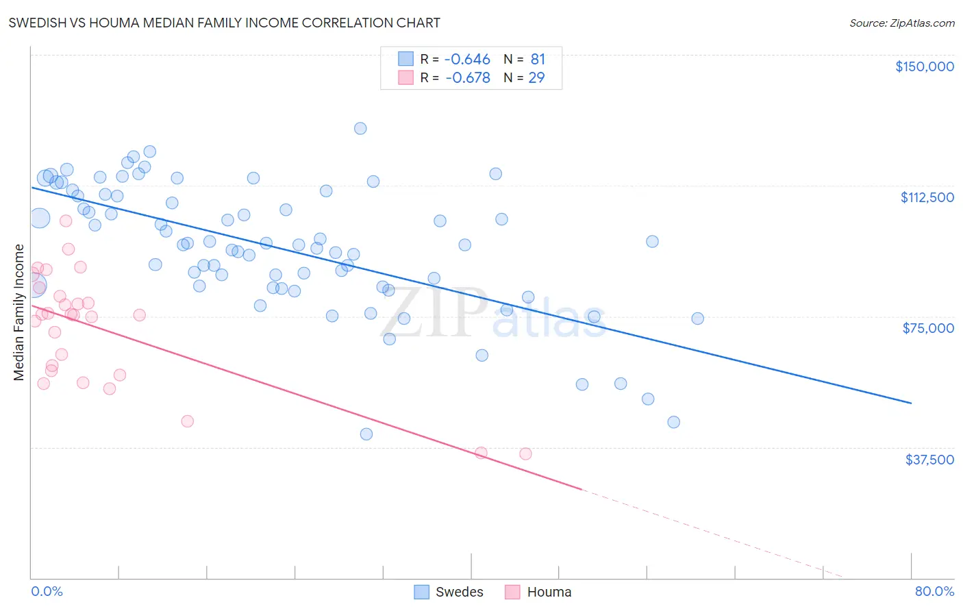 Swedish vs Houma Median Family Income