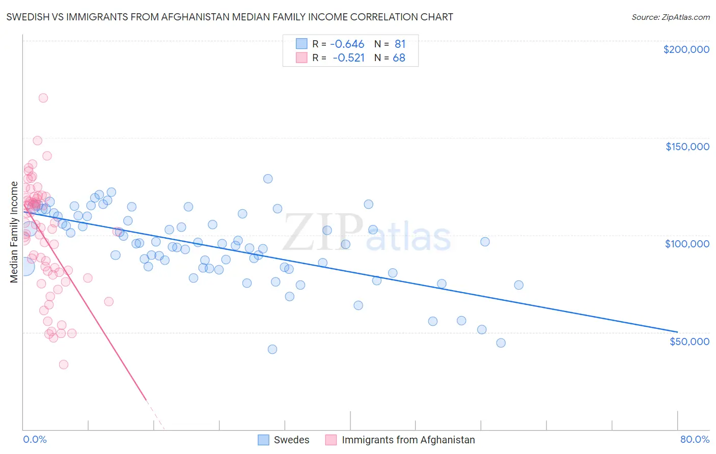 Swedish vs Immigrants from Afghanistan Median Family Income