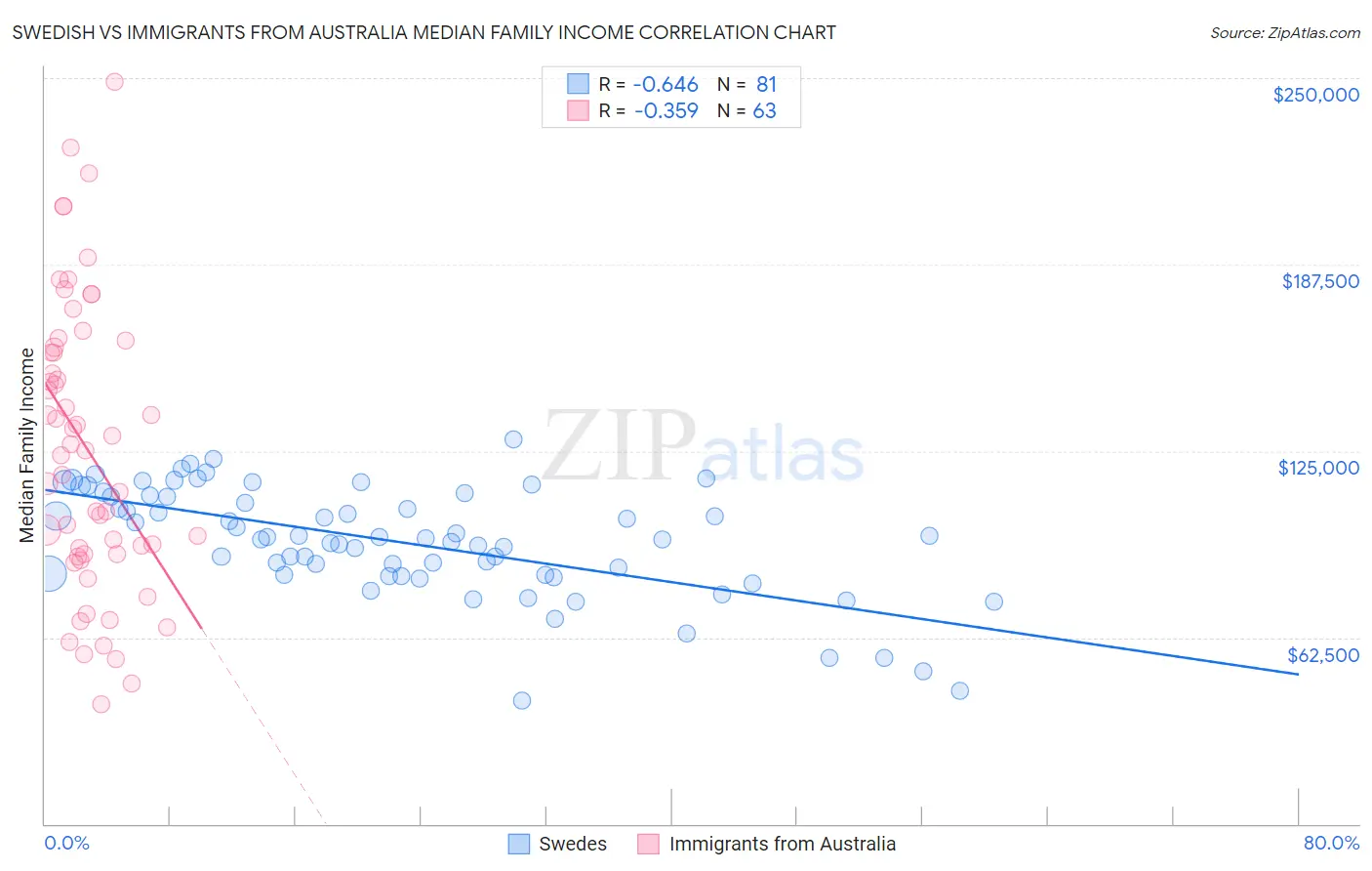 Swedish vs Immigrants from Australia Median Family Income