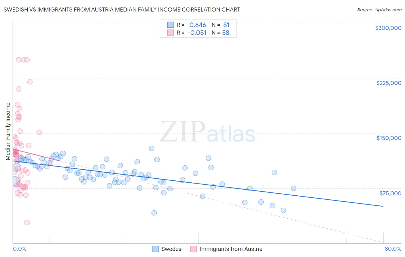 Swedish vs Immigrants from Austria Median Family Income