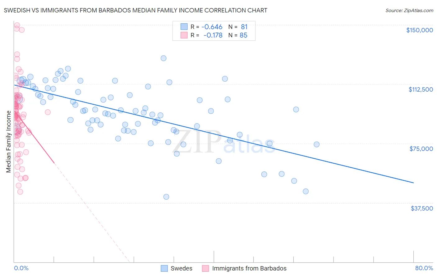 Swedish vs Immigrants from Barbados Median Family Income