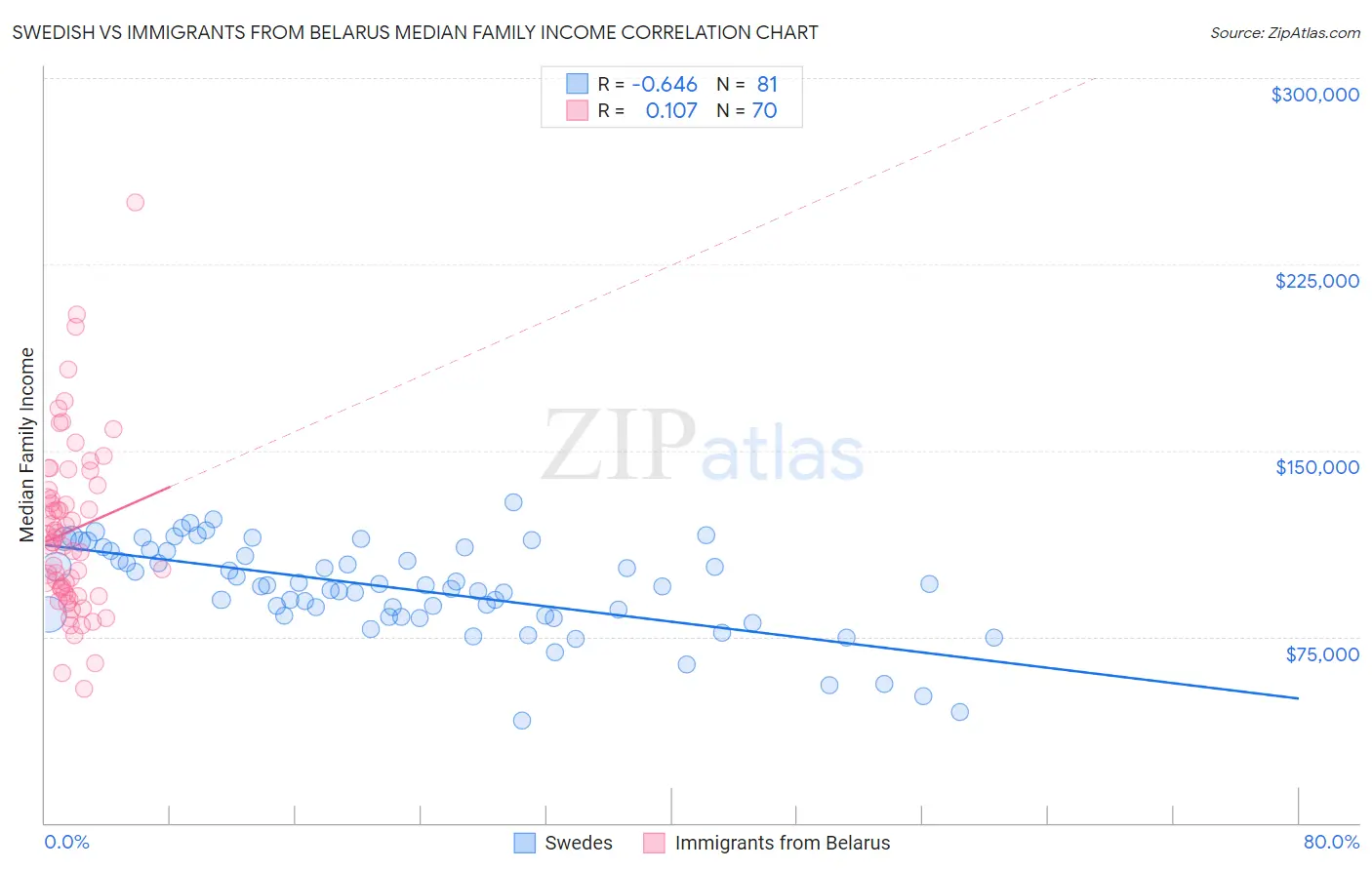 Swedish vs Immigrants from Belarus Median Family Income