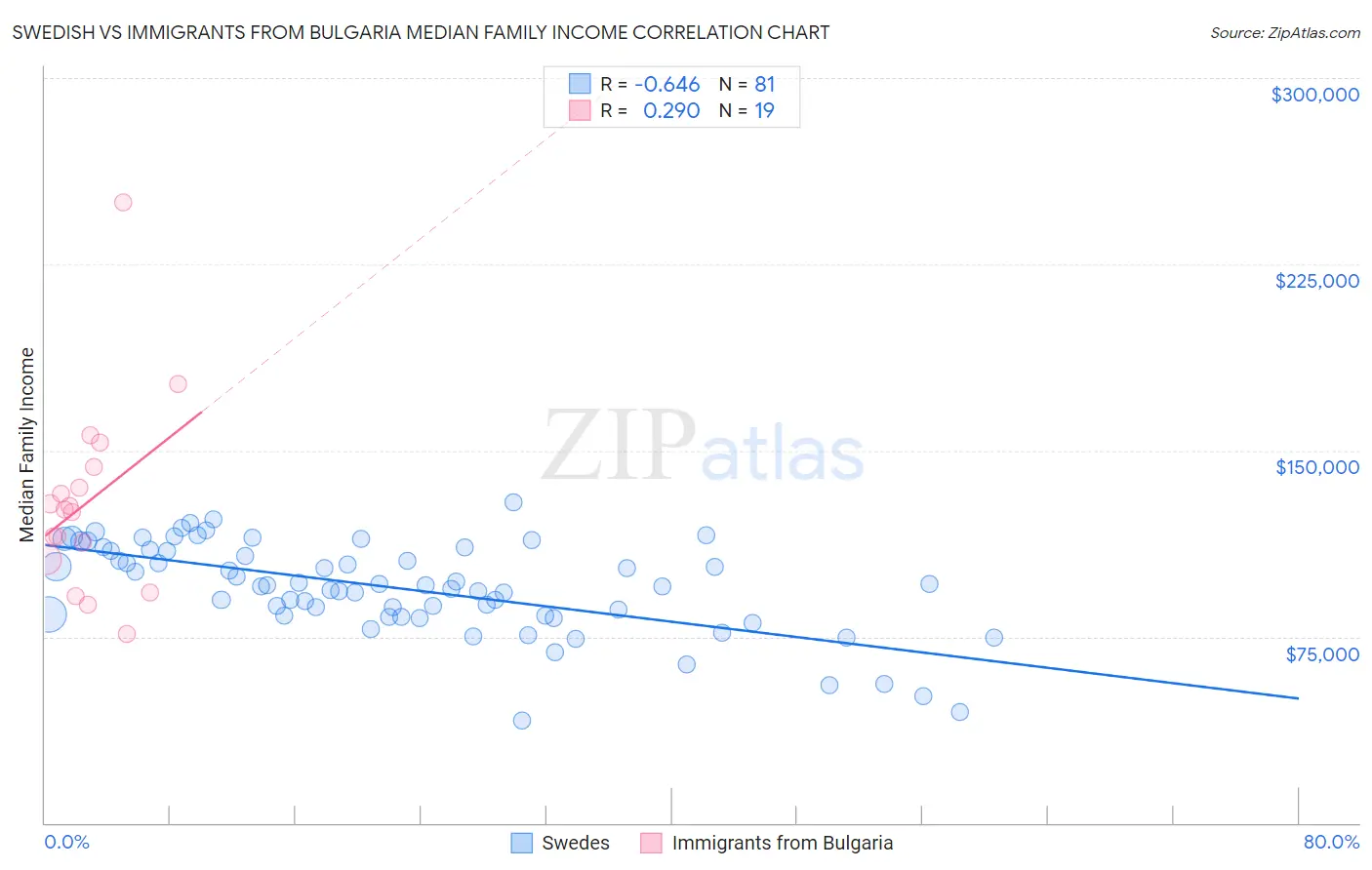 Swedish vs Immigrants from Bulgaria Median Family Income