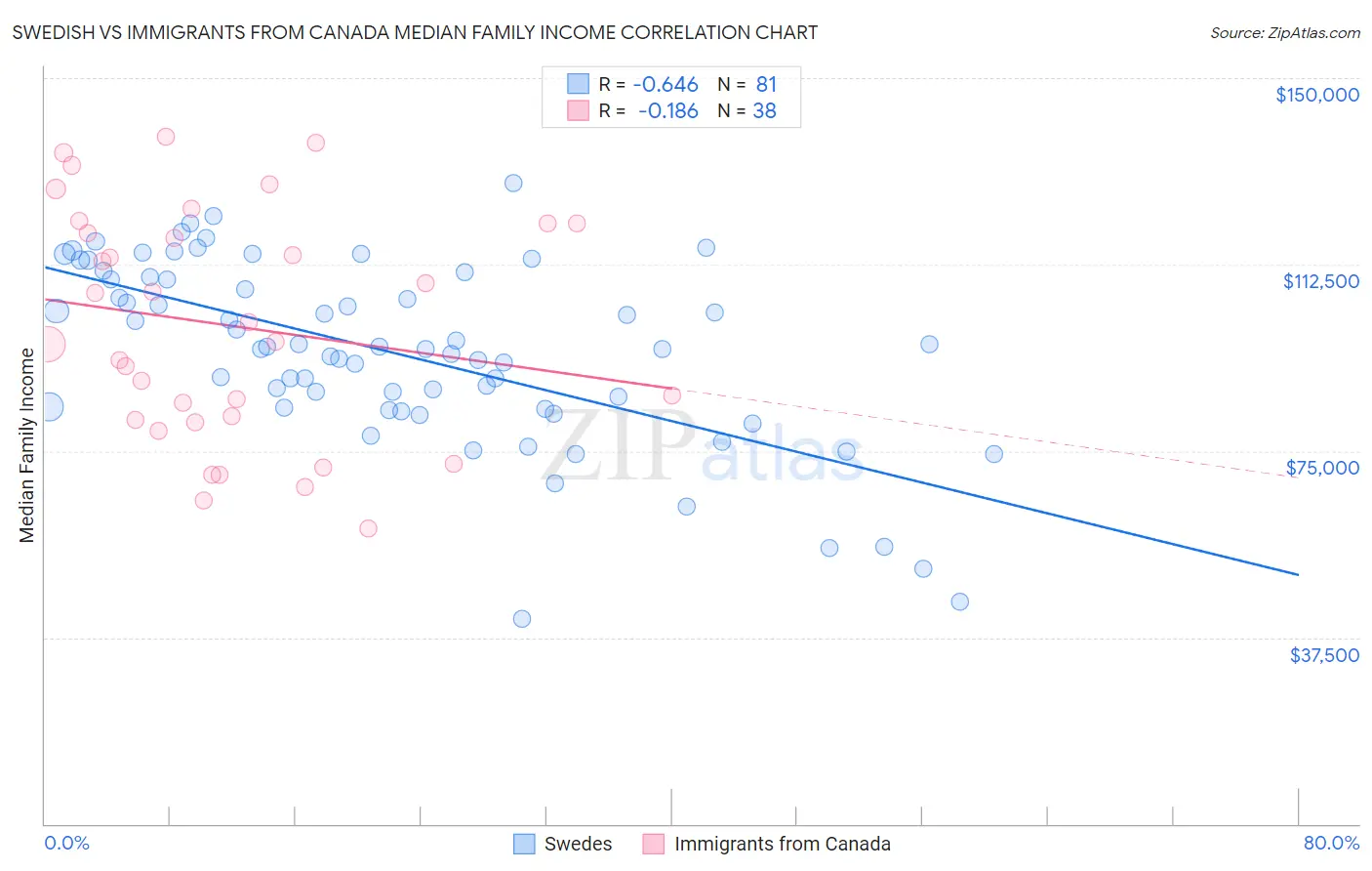 Swedish vs Immigrants from Canada Median Family Income