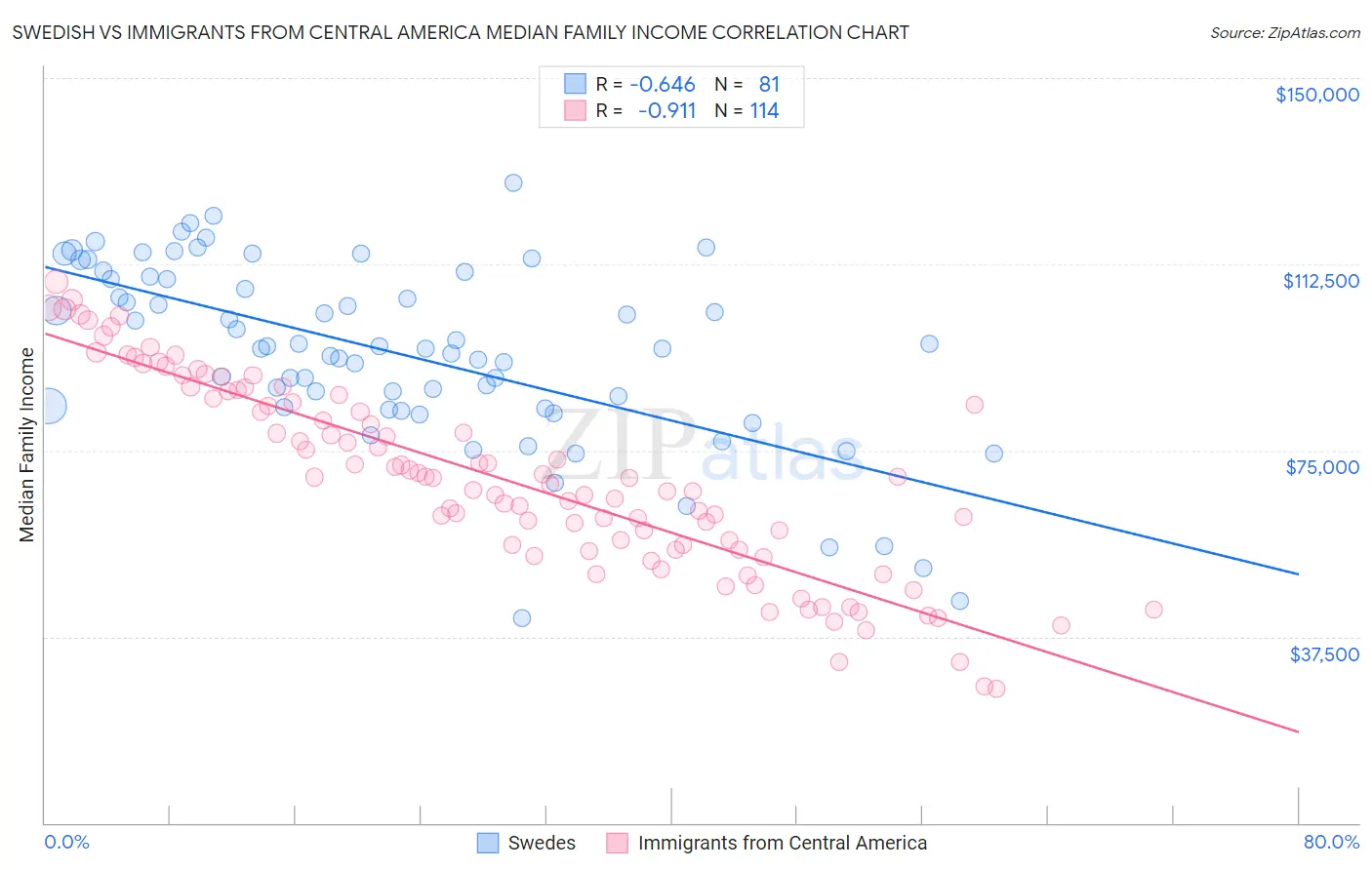 Swedish vs Immigrants from Central America Median Family Income