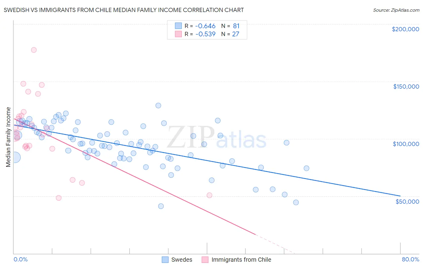 Swedish vs Immigrants from Chile Median Family Income