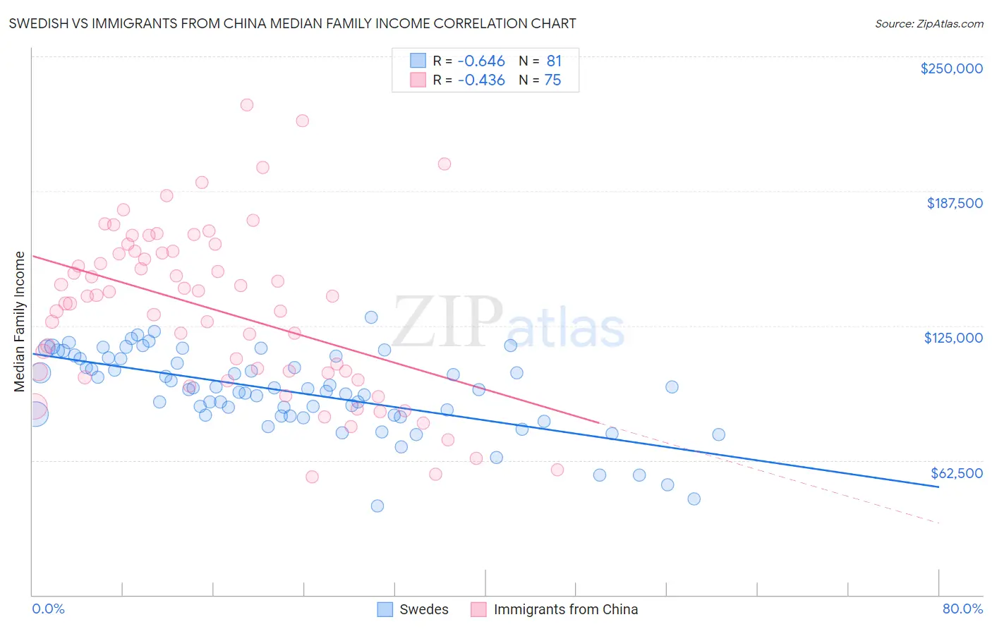 Swedish vs Immigrants from China Median Family Income