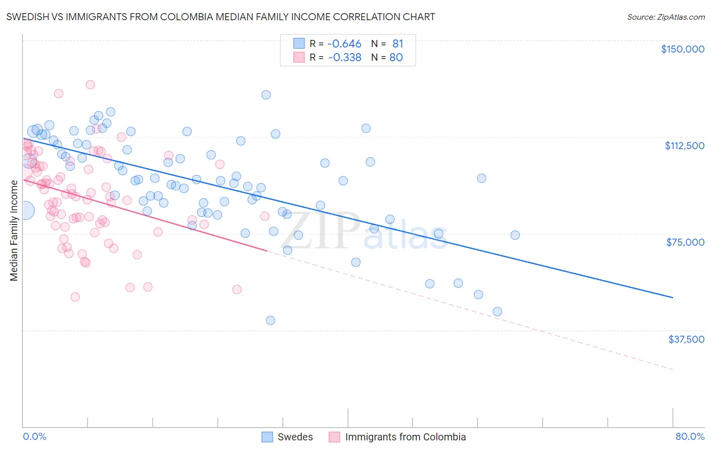 Swedish vs Immigrants from Colombia Median Family Income