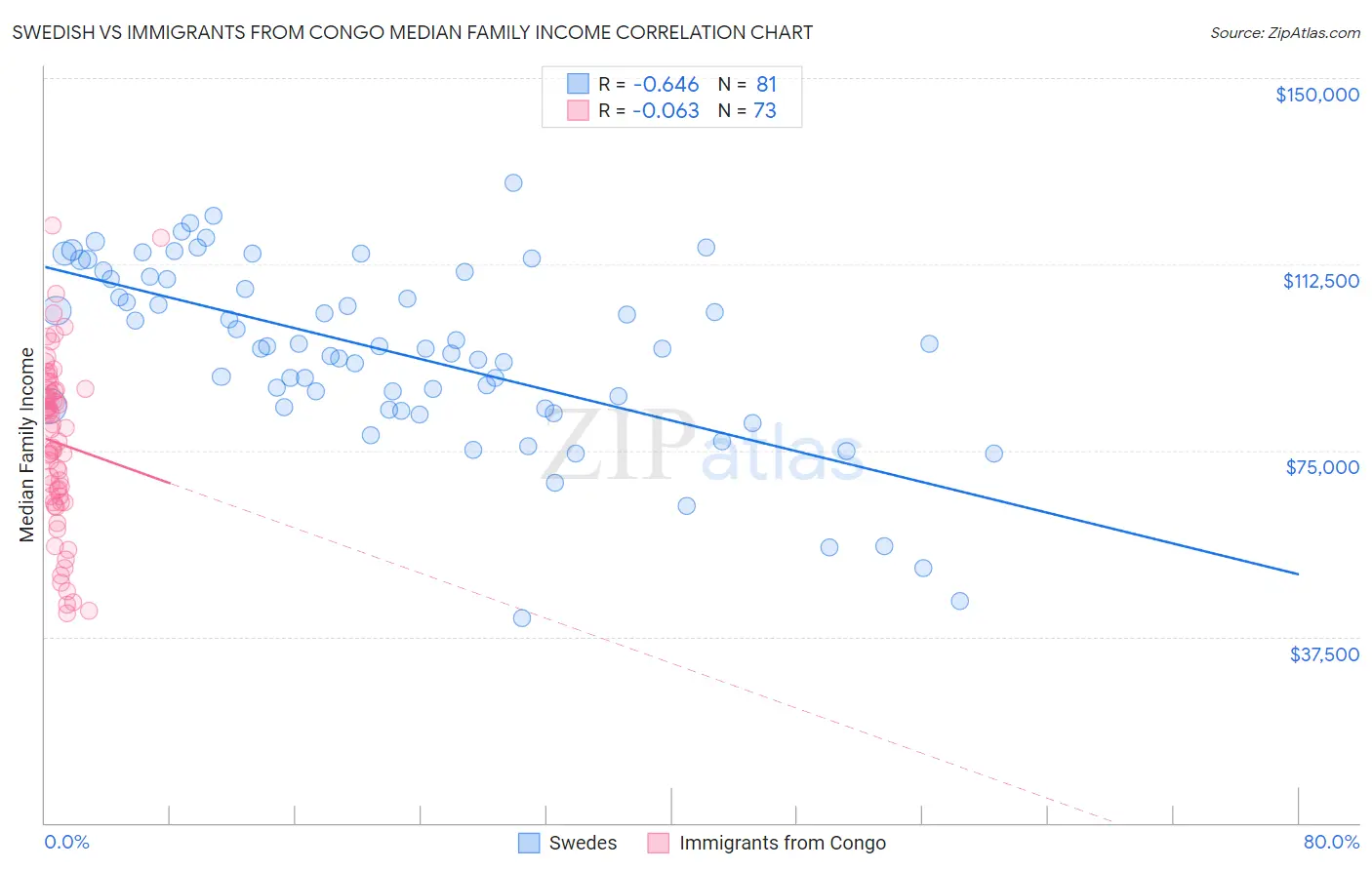 Swedish vs Immigrants from Congo Median Family Income