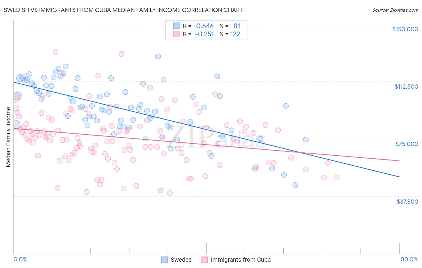 Swedish vs Immigrants from Cuba Median Family Income