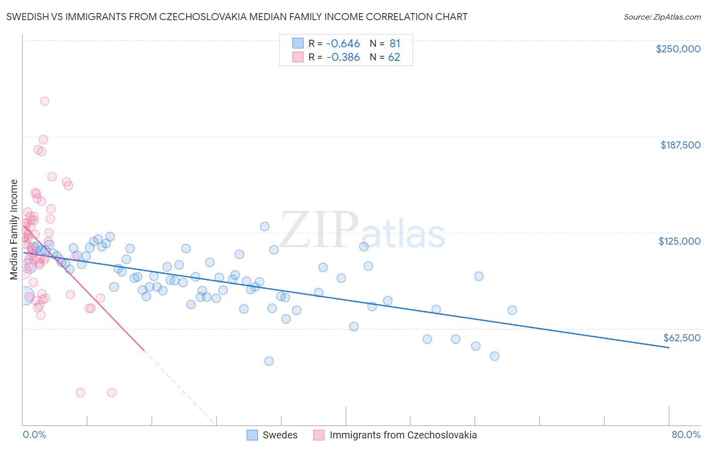 Swedish vs Immigrants from Czechoslovakia Median Family Income