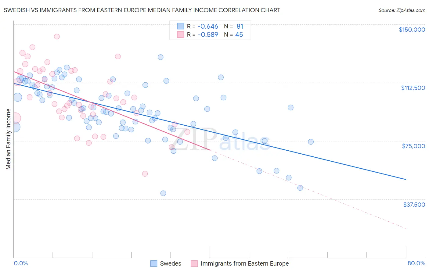 Swedish vs Immigrants from Eastern Europe Median Family Income