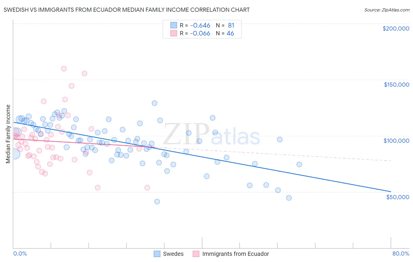 Swedish vs Immigrants from Ecuador Median Family Income