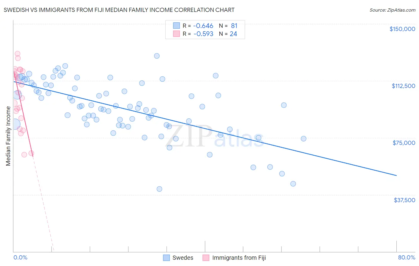 Swedish vs Immigrants from Fiji Median Family Income