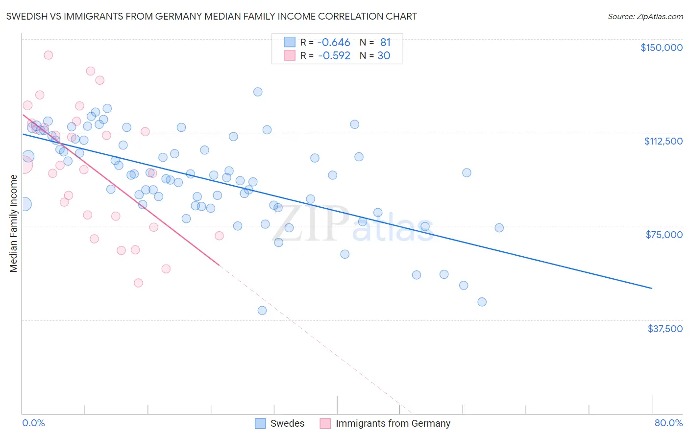 Swedish vs Immigrants from Germany Median Family Income