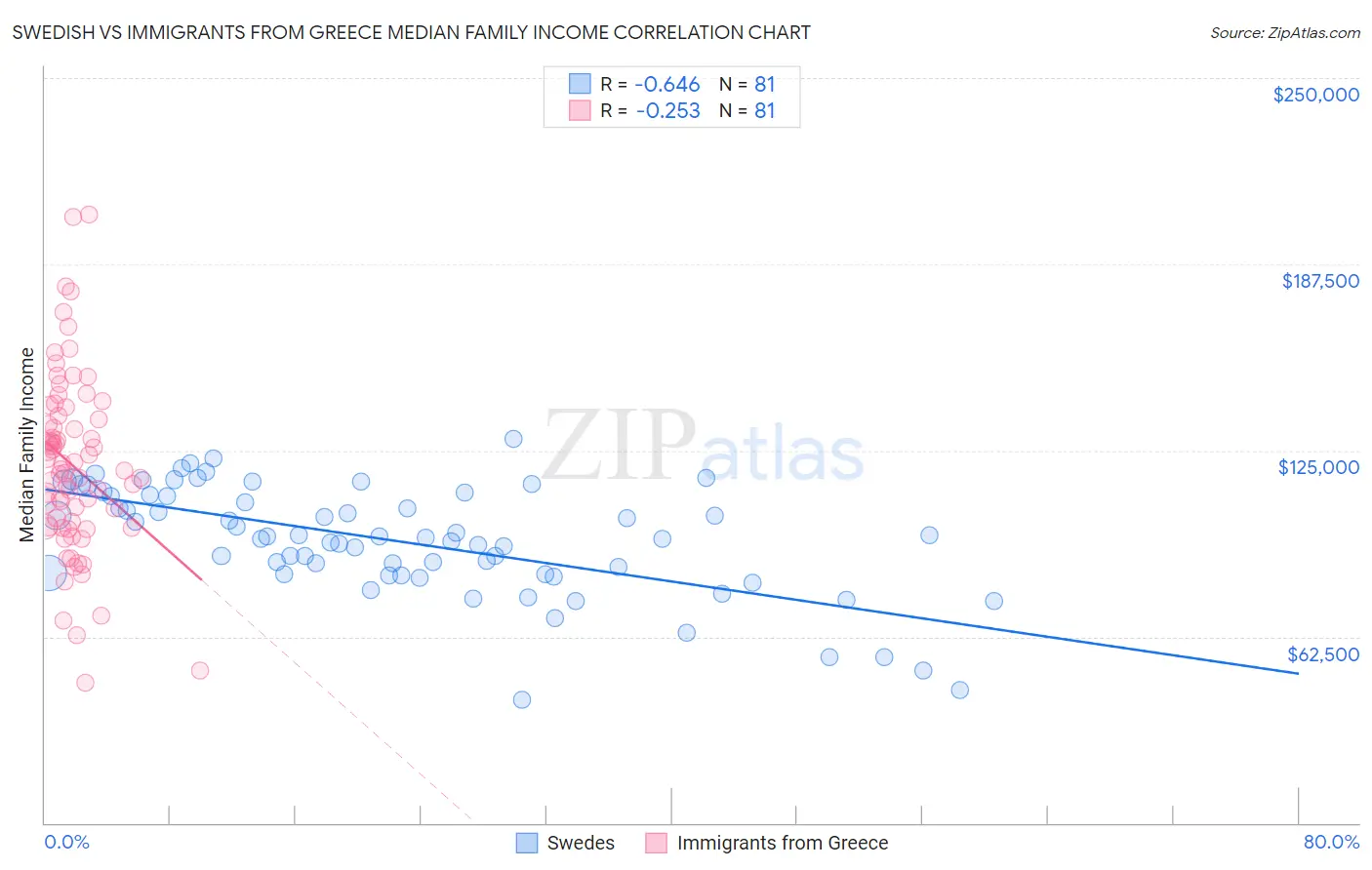 Swedish vs Immigrants from Greece Median Family Income