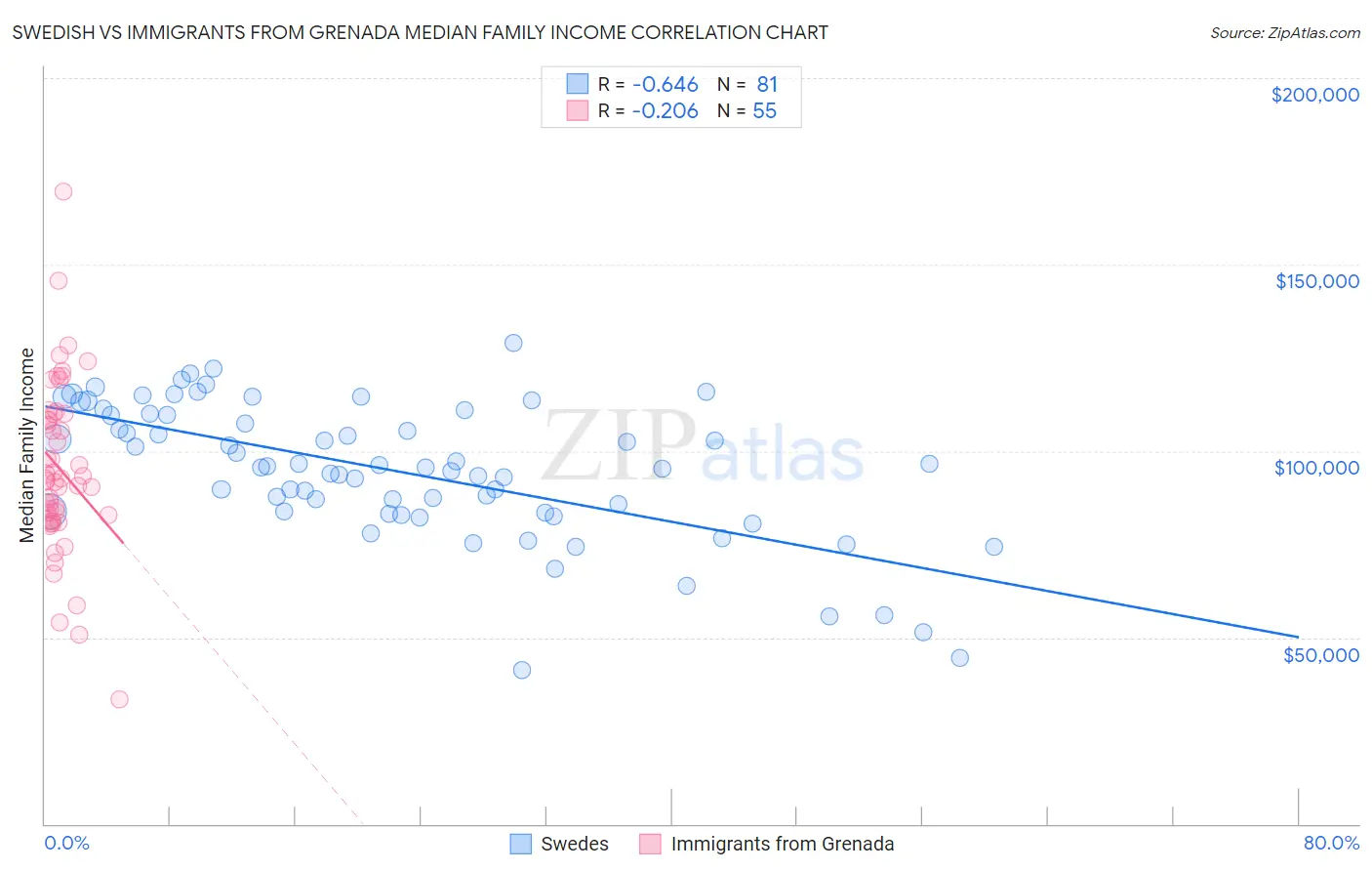 Swedish vs Immigrants from Grenada Median Family Income