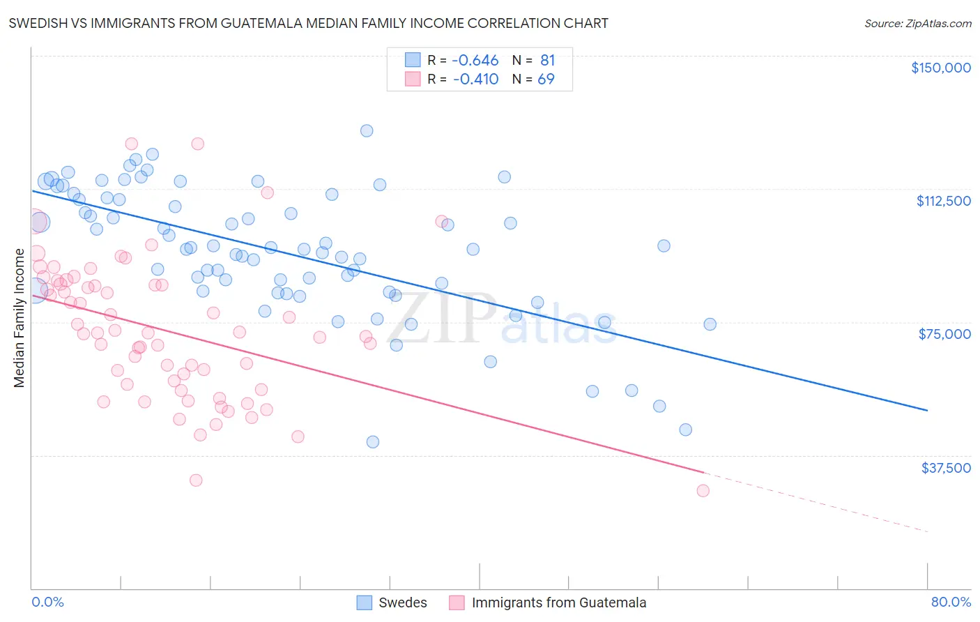 Swedish vs Immigrants from Guatemala Median Family Income