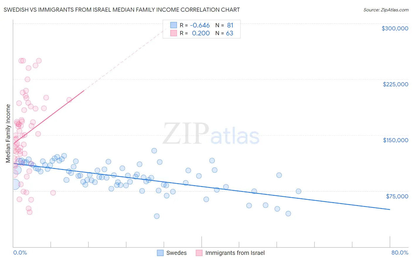 Swedish vs Immigrants from Israel Median Family Income