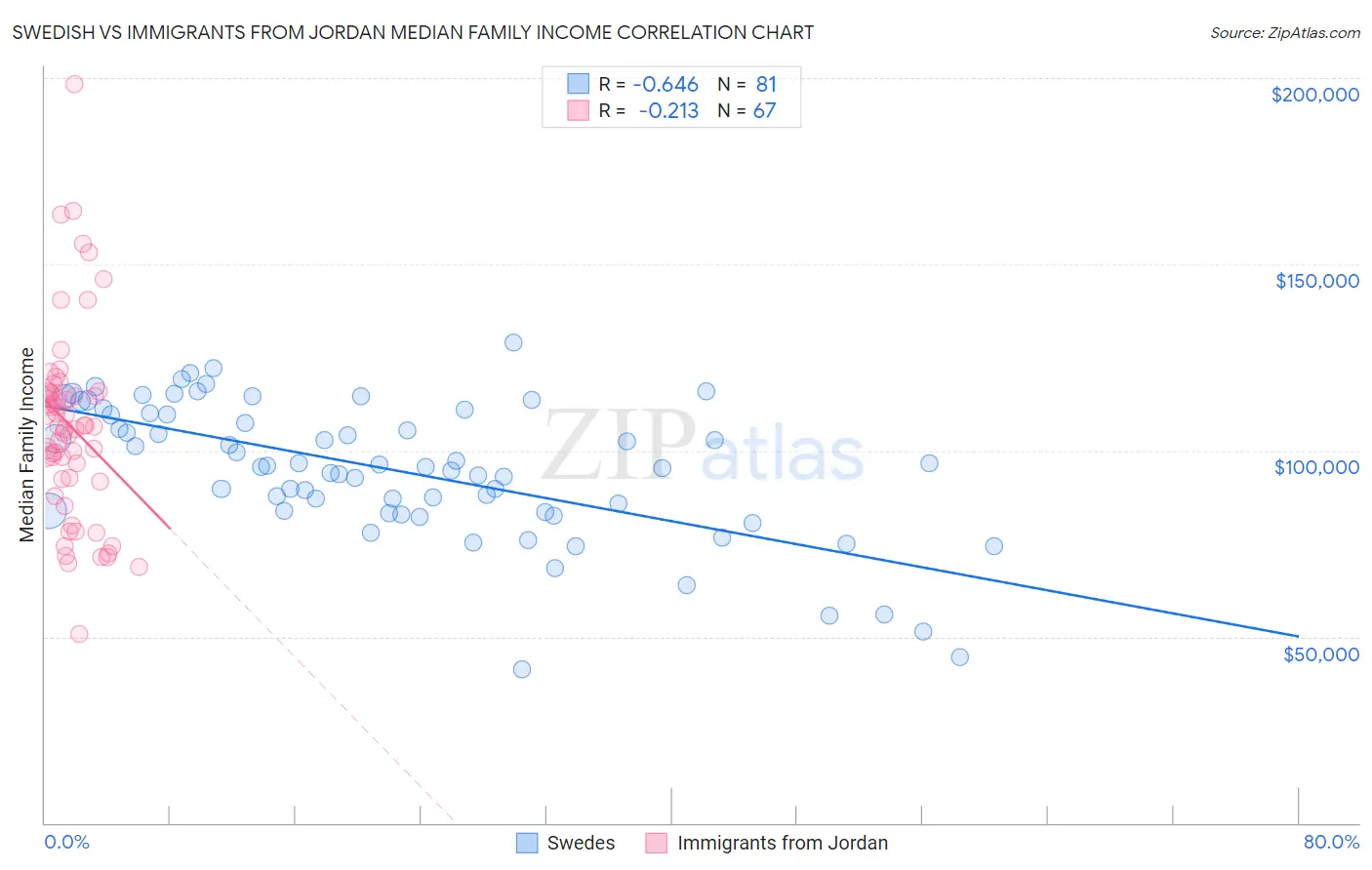 Swedish vs Immigrants from Jordan Median Family Income