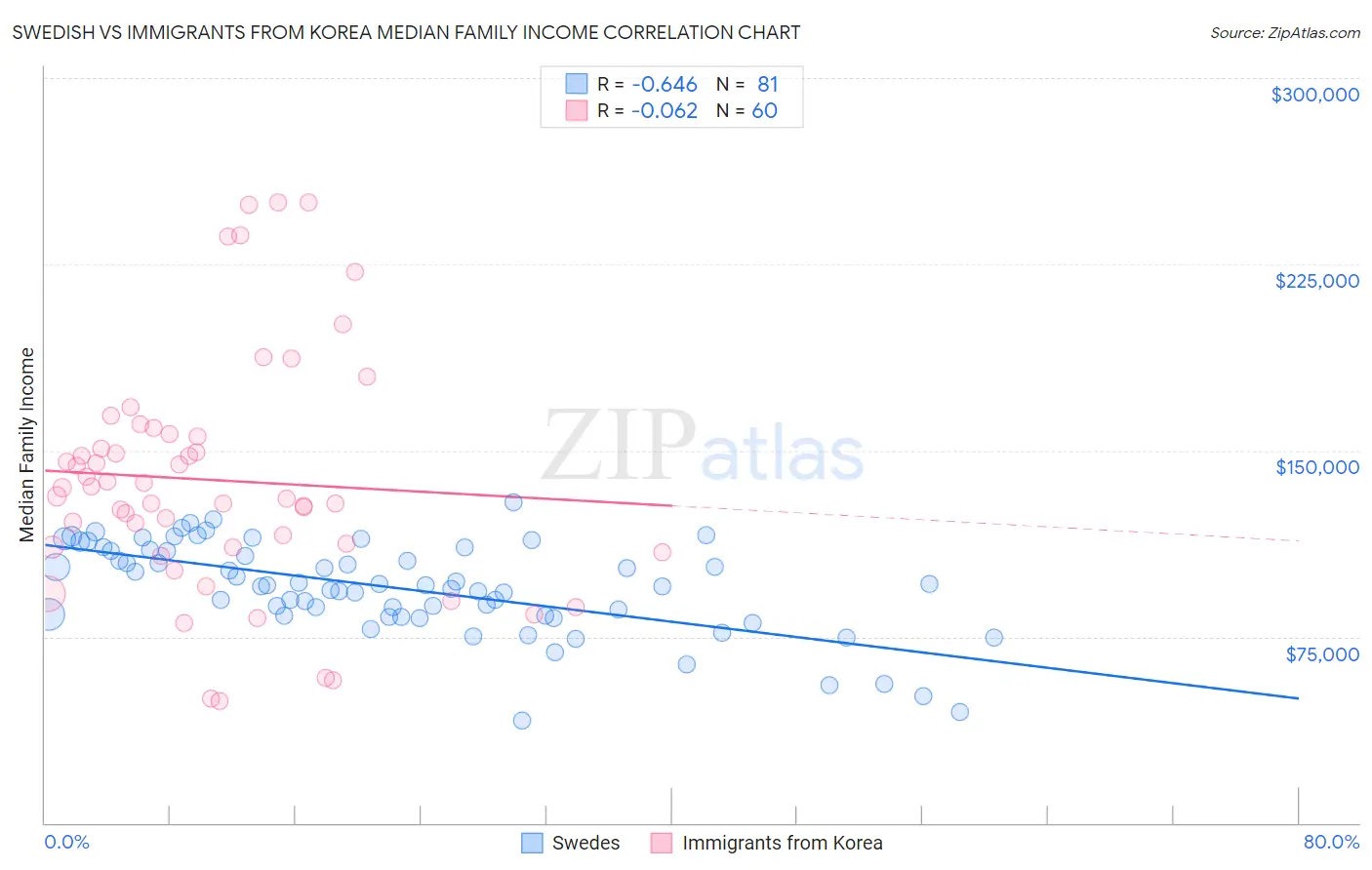 Swedish vs Immigrants from Korea Median Family Income