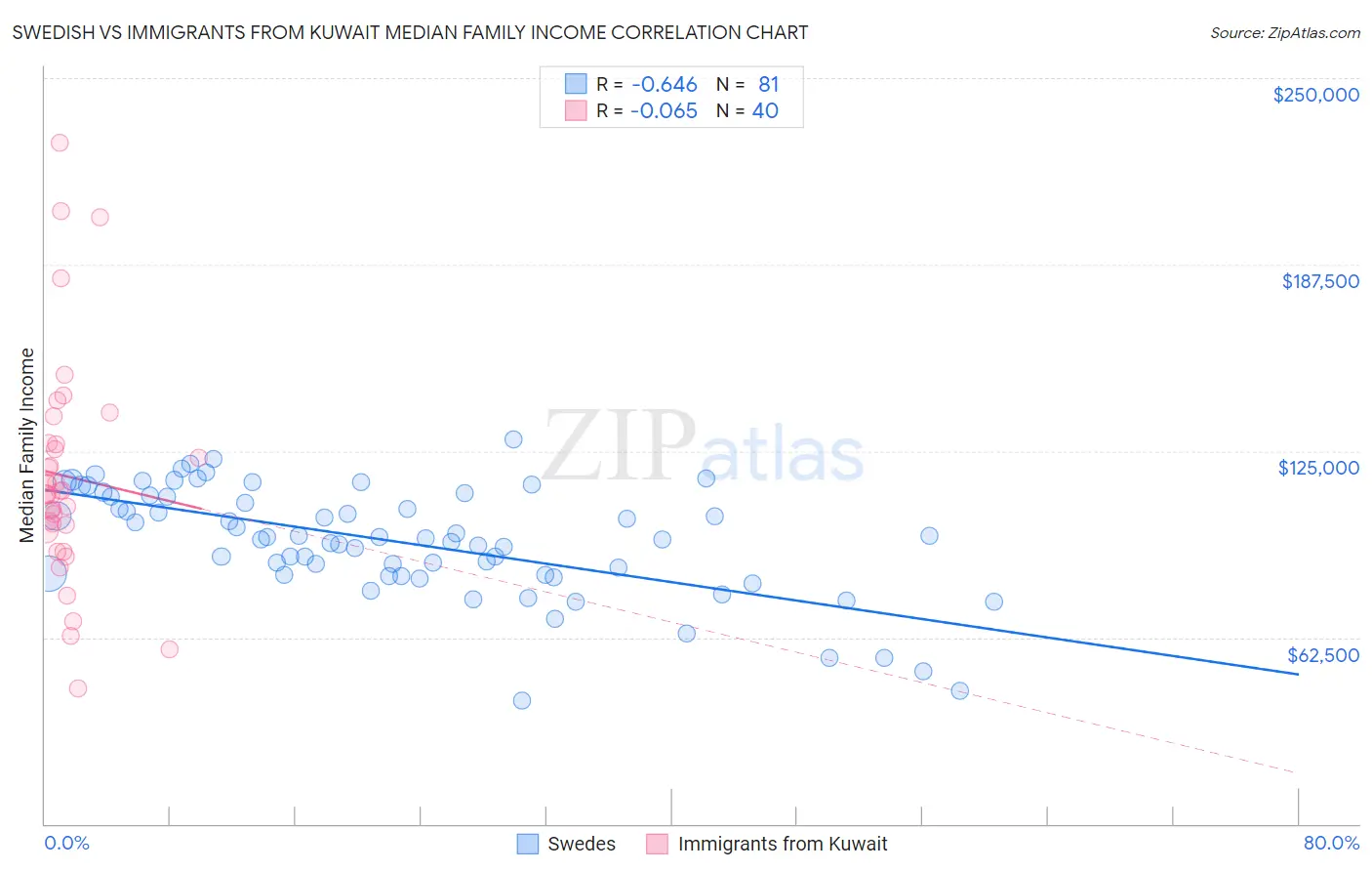 Swedish vs Immigrants from Kuwait Median Family Income