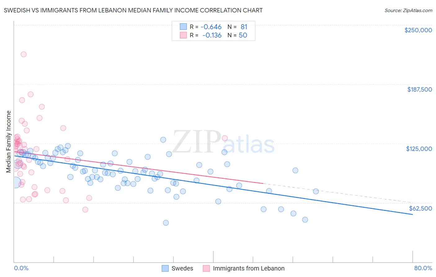 Swedish vs Immigrants from Lebanon Median Family Income