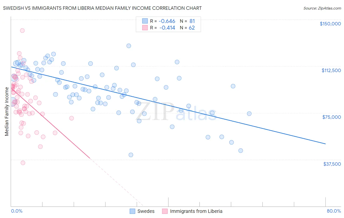 Swedish vs Immigrants from Liberia Median Family Income
