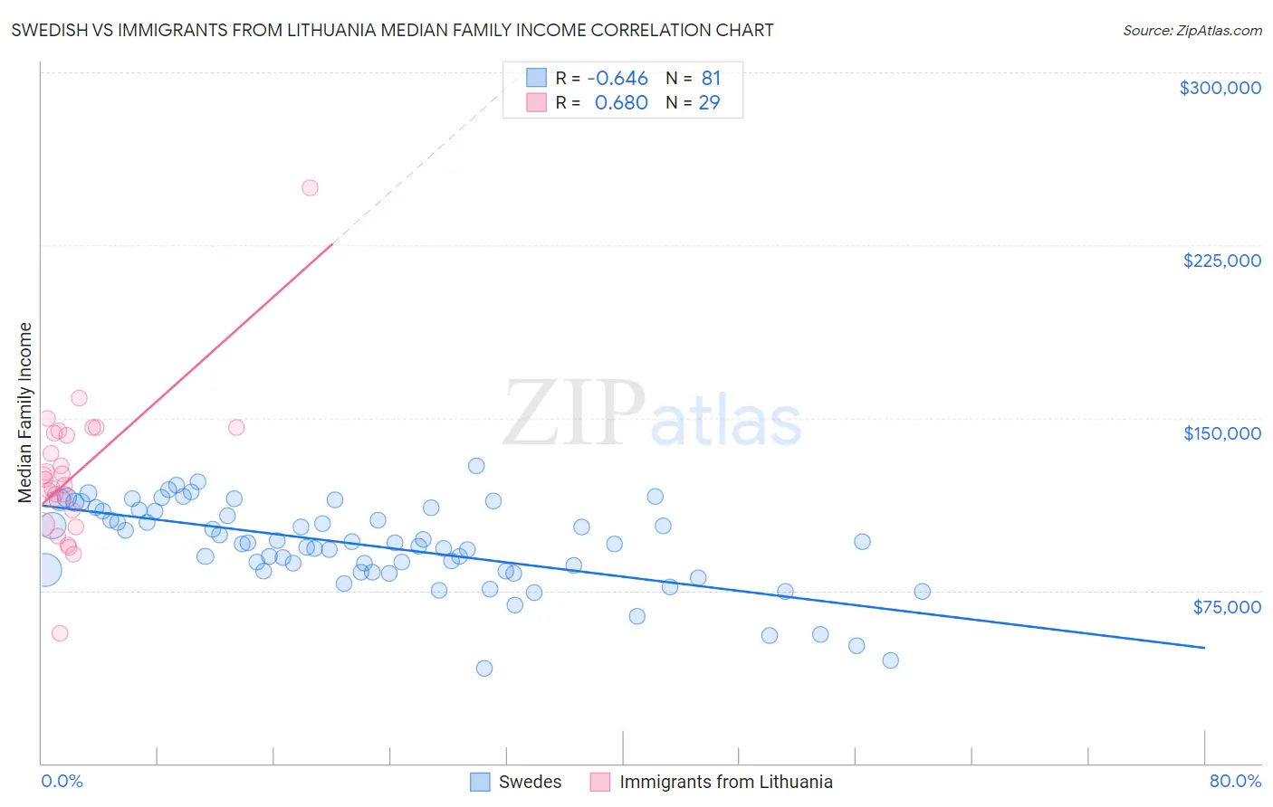 Swedish vs Immigrants from Lithuania Median Family Income