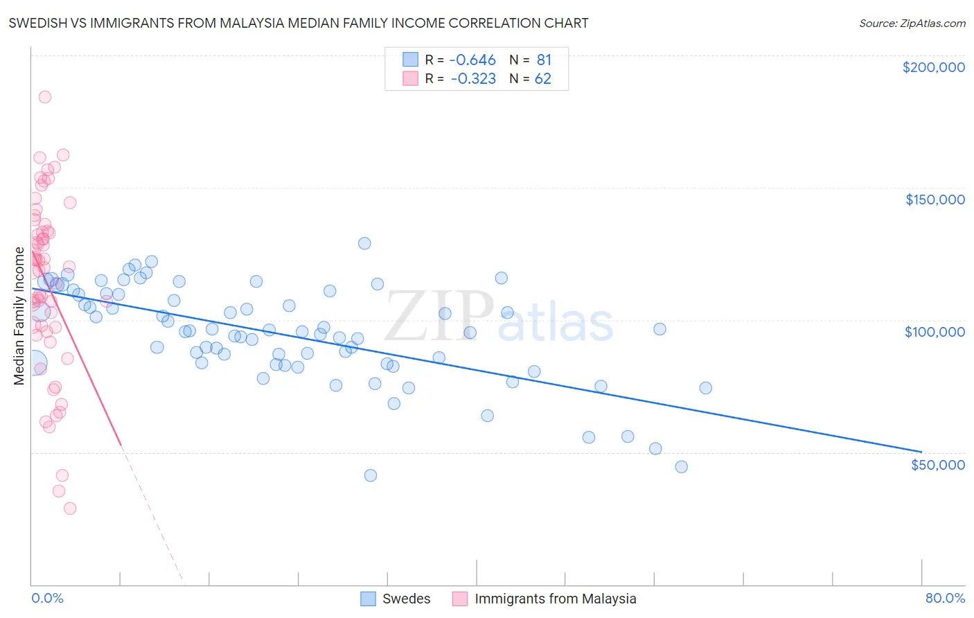 Swedish vs Immigrants from Malaysia Median Family Income