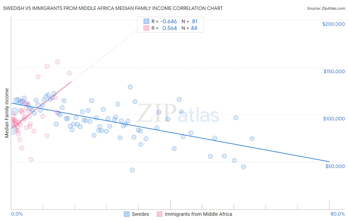 Swedish vs Immigrants from Middle Africa Median Family Income