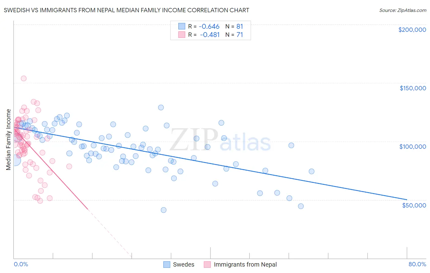 Swedish vs Immigrants from Nepal Median Family Income