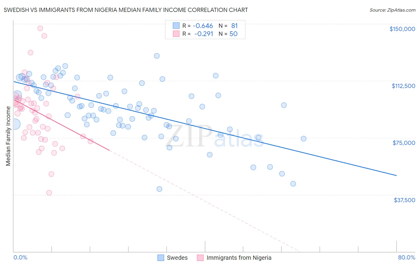 Swedish vs Immigrants from Nigeria Median Family Income
