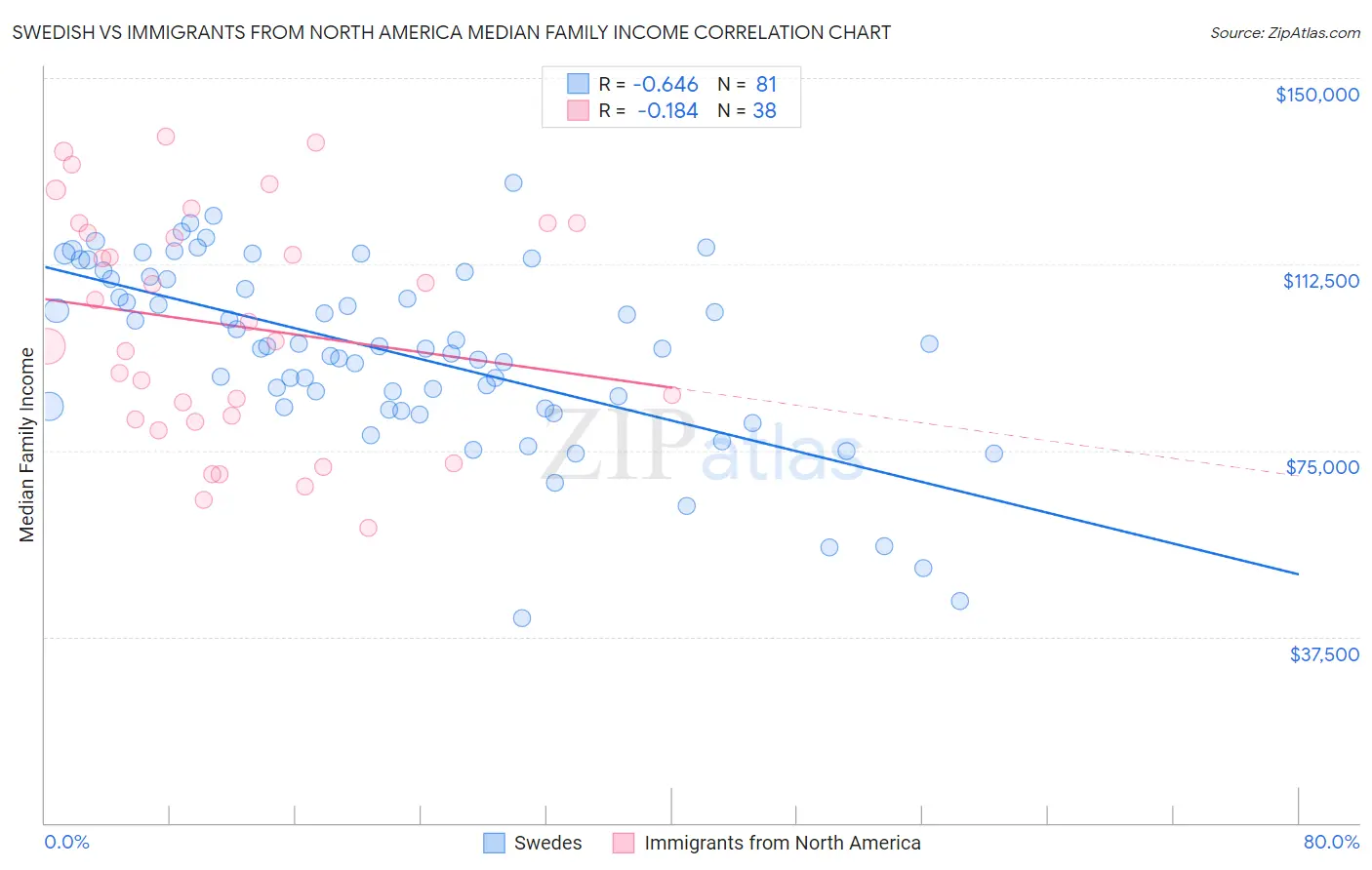 Swedish vs Immigrants from North America Median Family Income