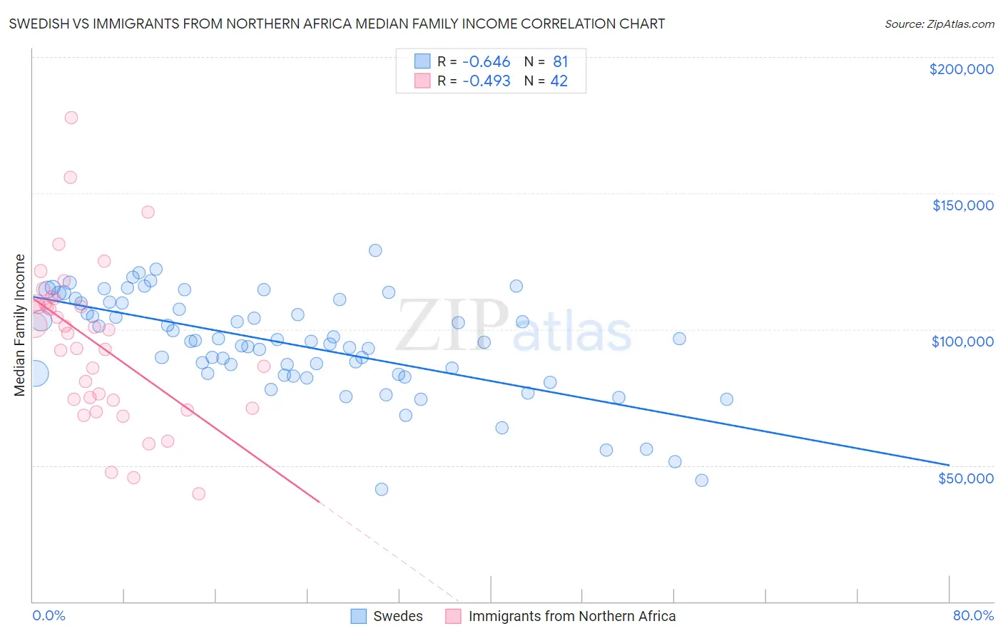 Swedish vs Immigrants from Northern Africa Median Family Income
