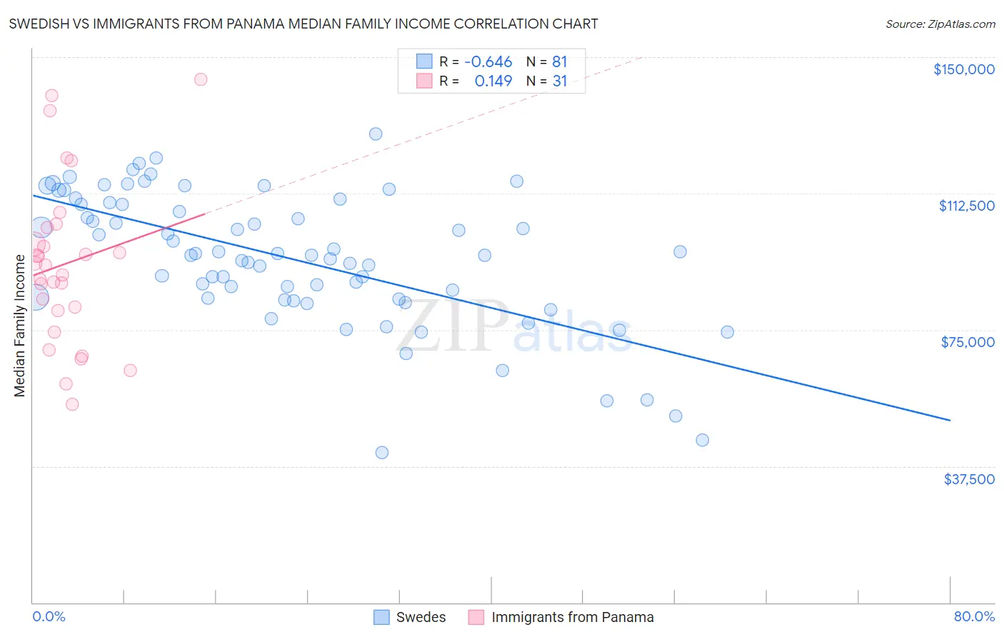 Swedish vs Immigrants from Panama Median Family Income
