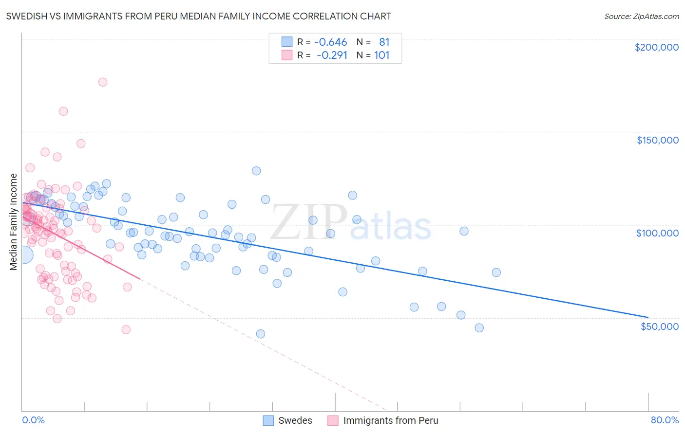 Swedish vs Immigrants from Peru Median Family Income