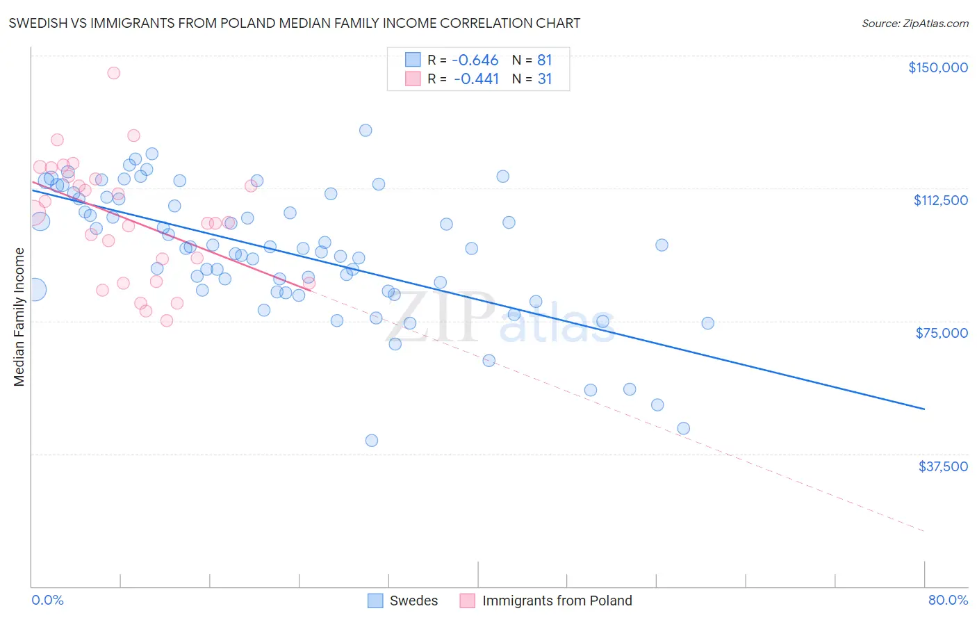 Swedish vs Immigrants from Poland Median Family Income