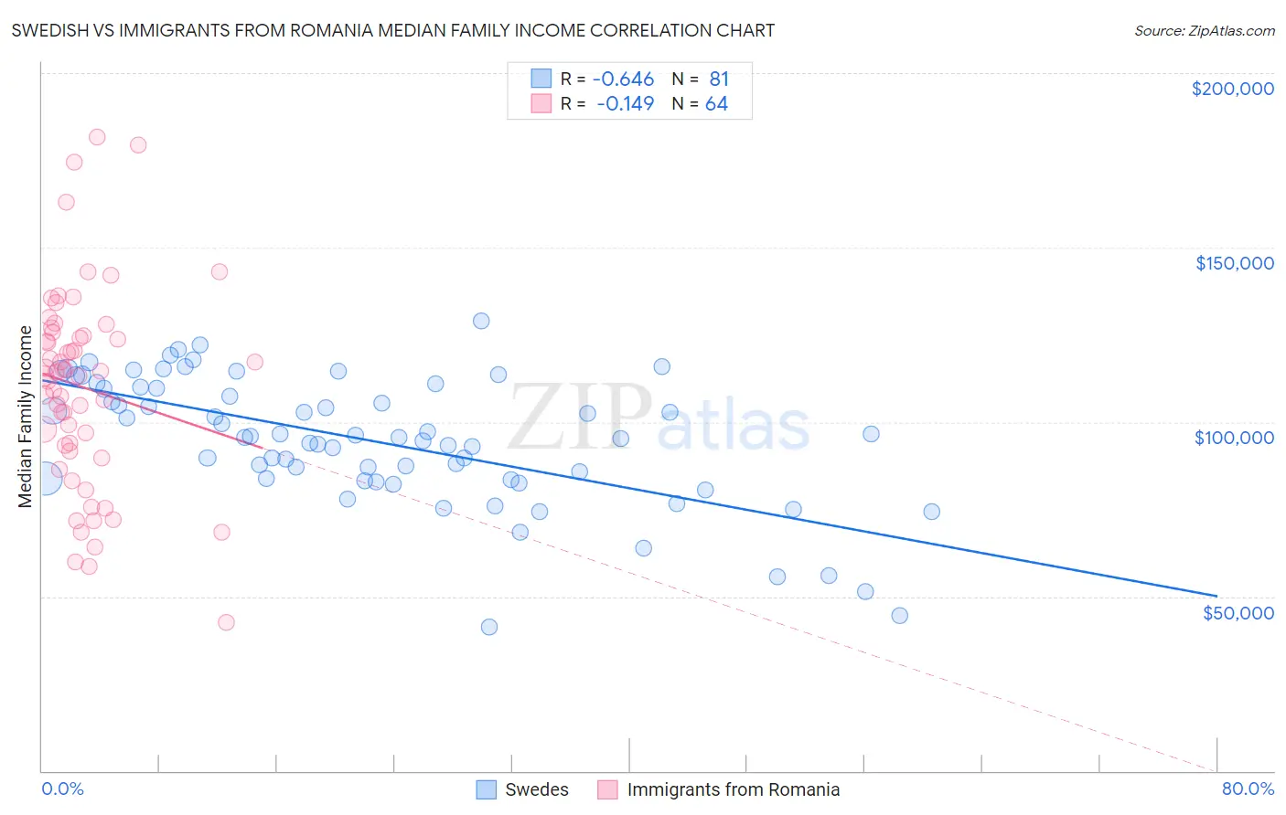Swedish vs Immigrants from Romania Median Family Income