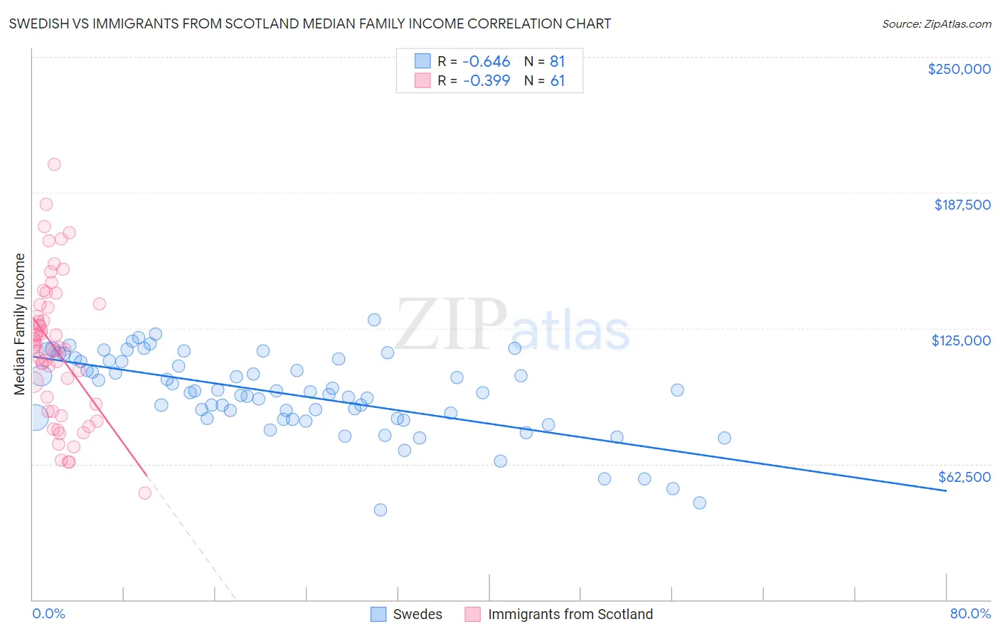 Swedish vs Immigrants from Scotland Median Family Income
