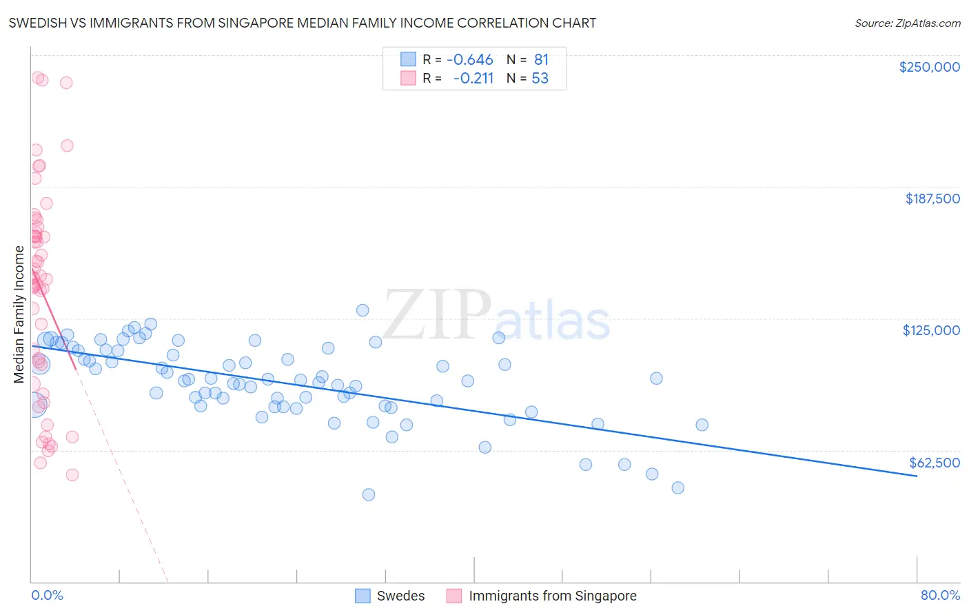 Swedish vs Immigrants from Singapore Median Family Income
