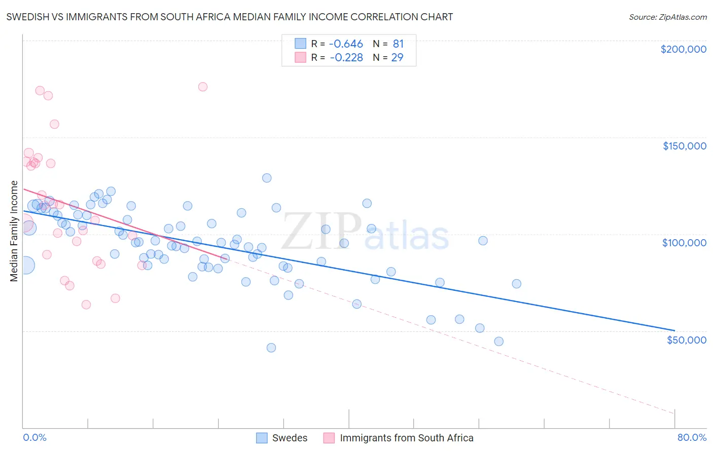 Swedish vs Immigrants from South Africa Median Family Income