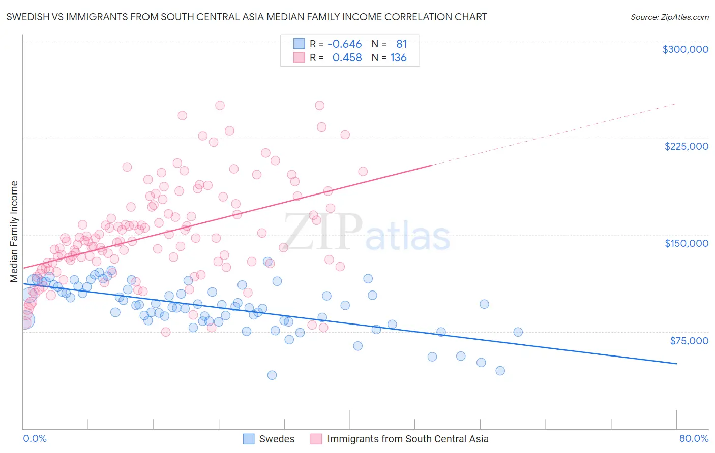 Swedish vs Immigrants from South Central Asia Median Family Income