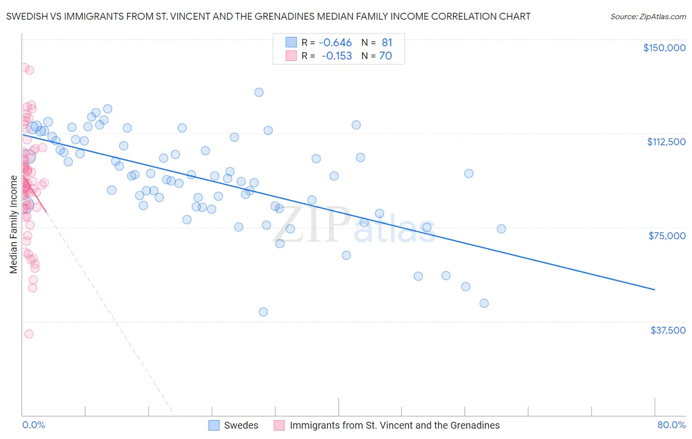 Swedish vs Immigrants from St. Vincent and the Grenadines Median Family Income