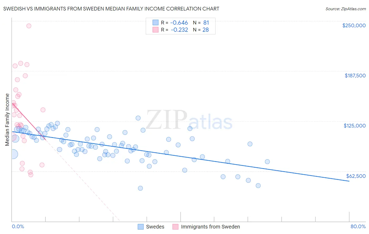 Swedish vs Immigrants from Sweden Median Family Income