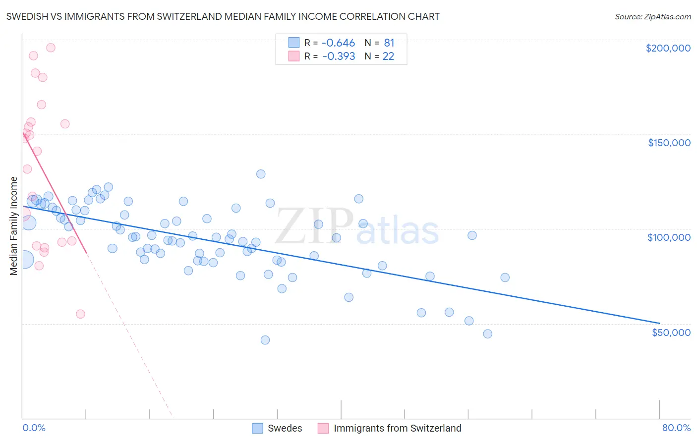 Swedish vs Immigrants from Switzerland Median Family Income