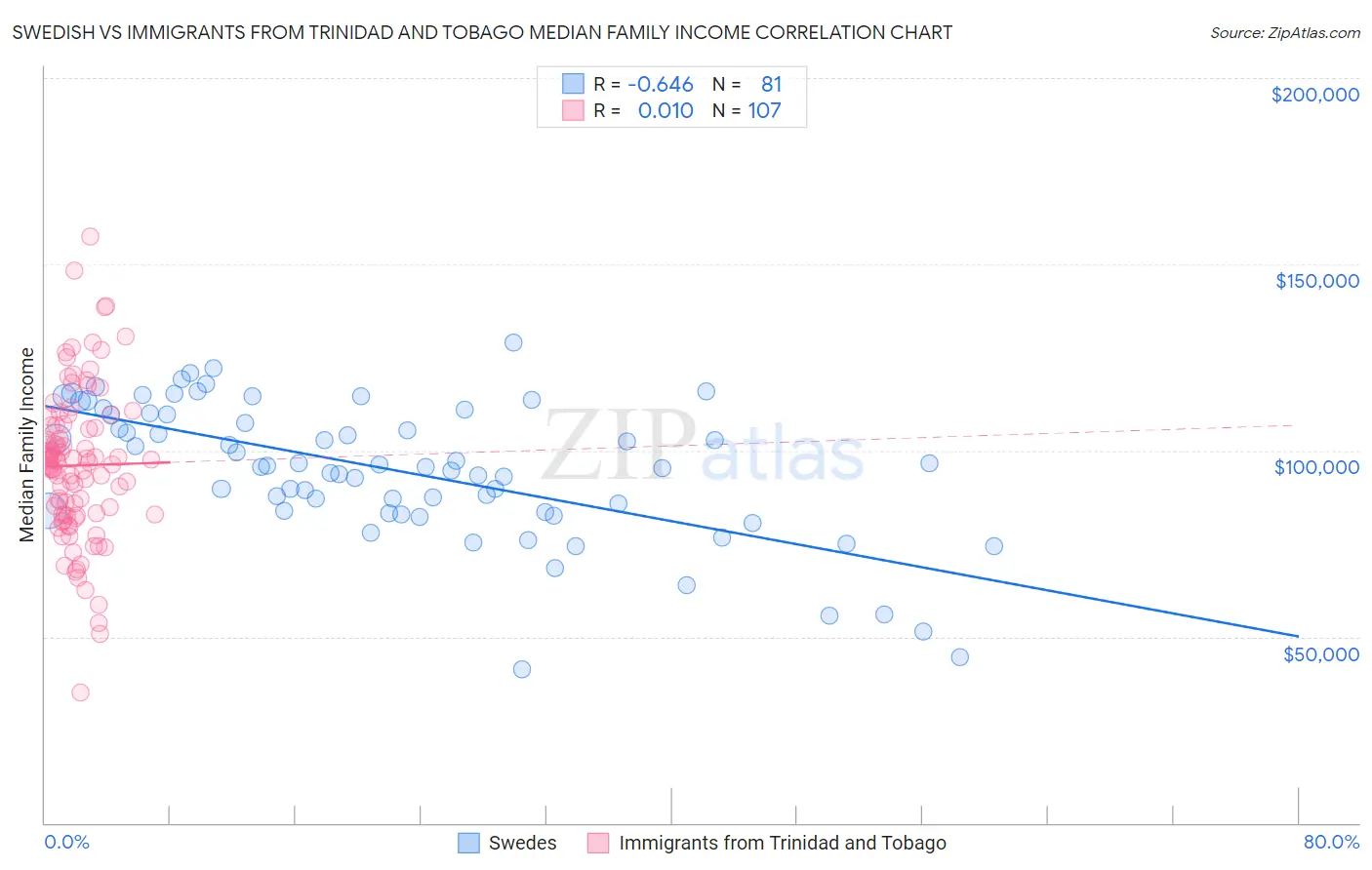 Swedish vs Immigrants from Trinidad and Tobago Median Family Income