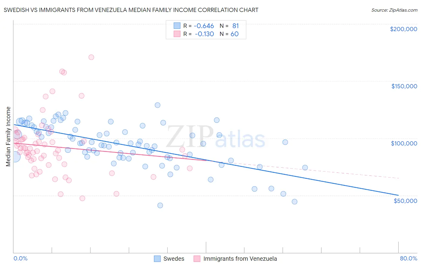 Swedish vs Immigrants from Venezuela Median Family Income